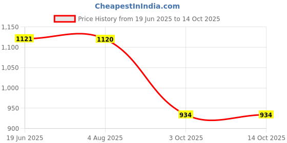 tatacliq.com Inc.5 Women's Beige Mule Shoes inc.5 Price History Graph from 19 Jun 2025 to 12 Oct 2025