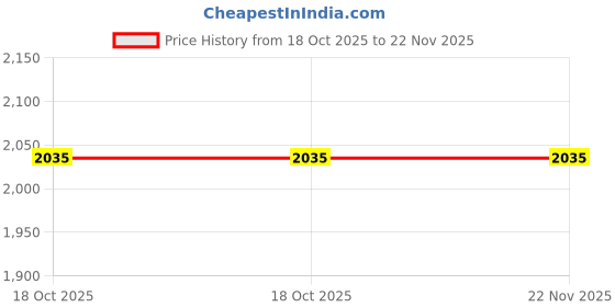 tatacliq.com Inc.5 Women's Beige Mule Shoes inc.5 Price History Graph from 18 Oct 2025 to 22 Nov 2025