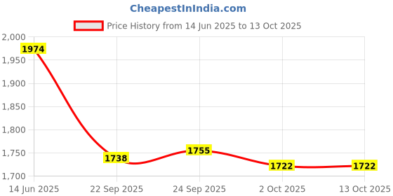 tatacliq.com Inc.5 Women's Beige Mules inc.5 Price History Graph from 14 Jun 2025 to 12 Oct 2025