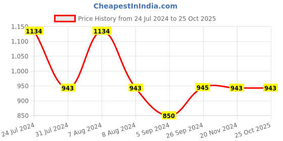 tatacliq.com Inc.5 Women's Beige Sling Back Sandals inc.5 Price History Graph from 24 Jul 2024 to 24 Oct 2025