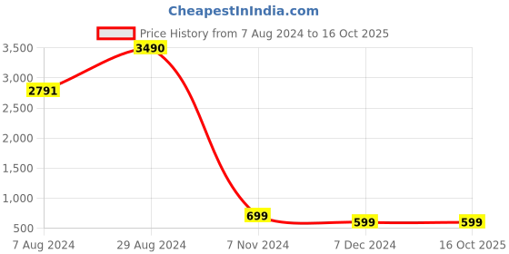 tatacliq.com Inc.5 Women's Beige Sling Back Sandals inc.5 Price History Graph from 7 Aug 2024 to 16 Oct 2025