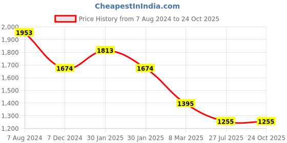 tatacliq.com Inc.5 Women's Beige Sling Back Sandals inc.5 Price History Graph from 7 Aug 2024 to 24 Oct 2025