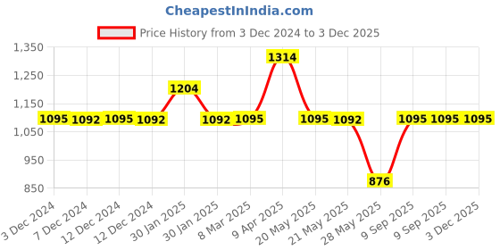 tatacliq.com Inc.5 Women's Beige Sling Back Sandals inc.5 Price History Graph from 3 Dec 2024 to 3 Dec 2025