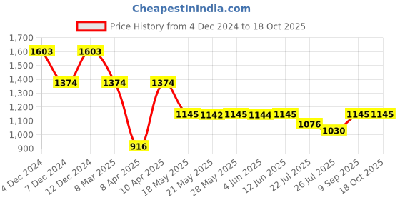 tatacliq.com Inc.5 Women's Beige Sling Back Sandals inc.5 Price History Graph from 4 Dec 2024 to 17 Oct 2025