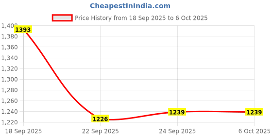 tatacliq.com Inc.5 Women's Beige Sling Back Sandals inc.5 Price History Graph from 18 Sep 2025 to 4 Oct 2025
