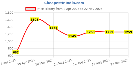 tatacliq.com Inc.5 Women's Beige Sling Back Sandals inc.5 Price History Graph from 8 Apr 2025 to 22 Nov 2025