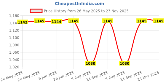 tatacliq.com Inc.5 Women's Beige Sling Back Sandals inc.5 Price History Graph from 26 May 2025 to 23 Nov 2025