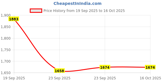 tatacliq.com Inc.5 Women's Beige Sling Back Stilettos inc.5 Price History Graph from 19 Sep 2025 to 16 Oct 2025