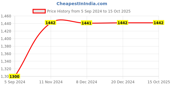 tatacliq.com Inc.5 Women's Beige Sling Back Wedges inc.5 Price History Graph from 5 Sep 2024 to 15 Oct 2025