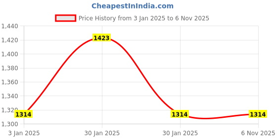 tatacliq.com Inc.5 Women's Beige Sling Back Wedges inc.5 Price History Graph from 3 Jan 2025 to 5 Nov 2025