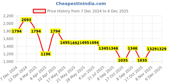 tatacliq.com Inc.5 Women's Beige Sling Back Wedges inc.5 Price History Graph from 7 Dec 2024 to 6 Dec 2025