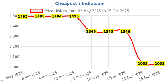 tatacliq.com Inc.5 Women's Beige Sling Back Wedges inc.5 Price History Graph from 22 May 2025 to 14 Oct 2025