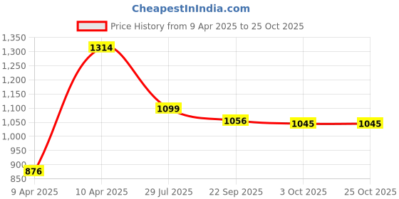 tatacliq.com Inc.5 Women's Beige Sling Back Wedges inc.5 Price History Graph from 9 Apr 2025 to 25 Oct 2025