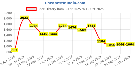 tatacliq.com Inc.5 Women's Beige Sling Back Wedges inc.5 Price History Graph from 8 Apr 2025 to 11 Oct 2025