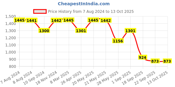 tatacliq.com Inc.5 Women's Beige Sneakers inc.5 Price History Graph from 7 Aug 2024 to 13 Oct 2025