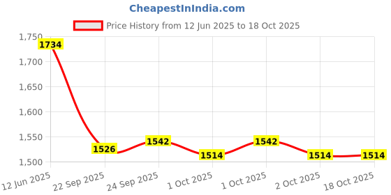 tatacliq.com Inc.5 Women's Beige Sneakers inc.5 Price History Graph from 12 Jun 2025 to 18 Oct 2025
