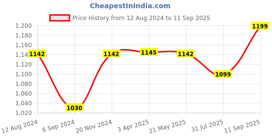 tatacliq.com Inc.5 Women's Beige T-Strap Sandals inc.5 Price History Graph from 12 Aug 2024 to 11 Sep 2025