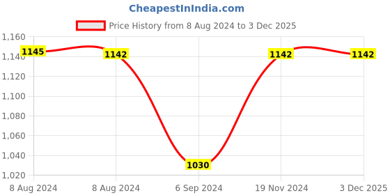 tatacliq.com Inc.5 Women's Beige T-Strap Sandals inc.5 Price History Graph from 8 Aug 2024 to 2 Dec 2025