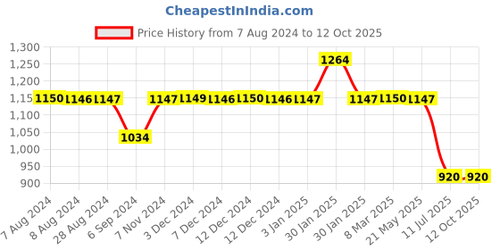 tatacliq.com Inc.5 Women's Beige T-Strap Sandals inc.5 Price History Graph from 7 Aug 2024 to 11 Oct 2025