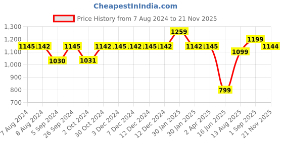 tatacliq.com Inc.5 Women's Beige T-Strap Sandals inc.5 Price History Graph from 7 Aug 2024 to 21 Nov 2025