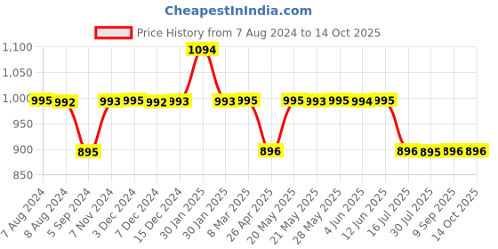 tatacliq.com Inc.5 Women's Beige T-Strap Sandals inc.5 Price History Graph from 7 Aug 2024 to 13 Oct 2025