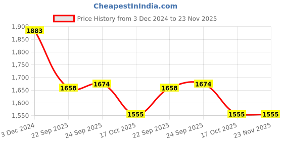 tatacliq.com Inc.5 Women's Beige T-Strap Sandals inc.5 Price History Graph from 3 Dec 2024 to 22 Nov 2025