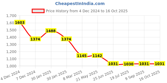 tatacliq.com Inc.5 Women's Beige T-Strap Sandals inc.5 Price History Graph from 4 Dec 2024 to 15 Oct 2025