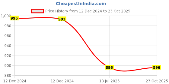 tatacliq.com Inc.5 Women's Beige T-Strap Sandals inc.5 Price History Graph from 12 Dec 2024 to 22 Oct 2025