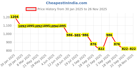 tatacliq.com Inc.5 Women's Beige T-Strap Sandals inc.5 Price History Graph from 30 Jan 2025 to 26 Nov 2025
