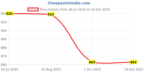 tatacliq.com Inc.5 Women's Beige T-Strap Sandals inc.5 Price History Graph from 16 Jul 2025 to 18 Oct 2025