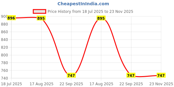 tatacliq.com Inc.5 Women's Beige T-Strap Sandals inc.5 Price History Graph from 18 Jul 2025 to 23 Nov 2025