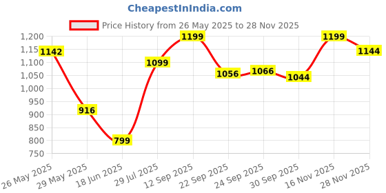 tatacliq.com Inc.5 Women's Beige T-Strap Sandals inc.5 Price History Graph from 26 May 2025 to 28 Nov 2025