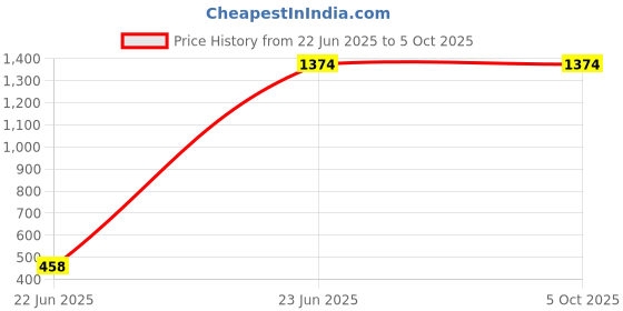 tatacliq.com Inc.5 Women's Beige T-Strap Sandals inc.5 Price History Graph from 22 Jun 2025 to 5 Oct 2025