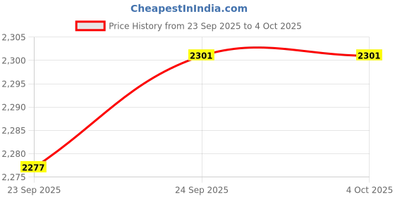 tatacliq.com Inc.5 Women's Beige T-Strap Sandals inc.5 Price History Graph from 23 Sep 2025 to 4 Oct 2025