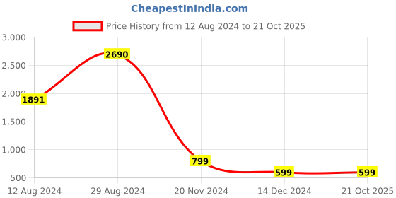 tatacliq.com Inc.5 Women's Beige T-Strap Wedges inc.5 Price History Graph from 12 Aug 2024 to 21 Oct 2025