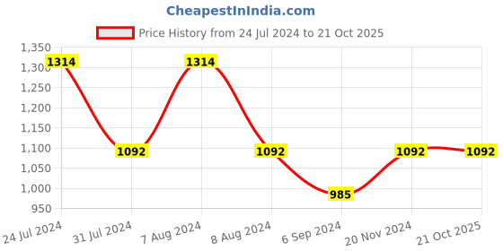 tatacliq.com Inc.5 Women's Beige T-Strap Wedges inc.5 Price History Graph from 24 Jul 2024 to 21 Oct 2025
