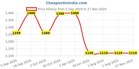 tatacliq.com Inc.5 Women's Beige T-Strap Wedges inc.5 Price History Graph from 5 Sep 2024 to 26 Nov 2025