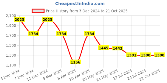 tatacliq.com Inc.5 Women's Beige T-Strap Wedges inc.5 Price History Graph from 3 Dec 2024 to 20 Oct 2025