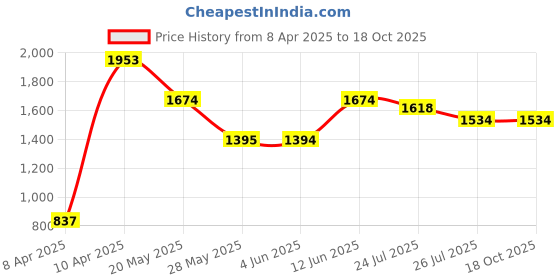 tatacliq.com Inc.5 Women's Beige T-Strap Wedges inc.5 Price History Graph from 8 Apr 2025 to 18 Oct 2025