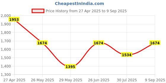tatacliq.com Inc.5 Women's Beige T-Strap Wedges inc.5 Price History Graph from 27 Apr 2025 to 9 Sep 2025