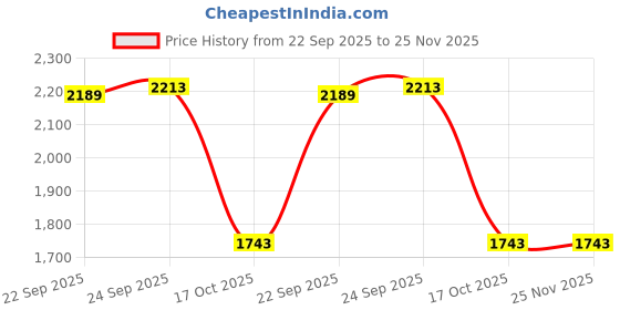 tatacliq.com Inc.5 Women's Beige T-Strap Wedges inc.5 Price History Graph from 22 Sep 2025 to 25 Nov 2025