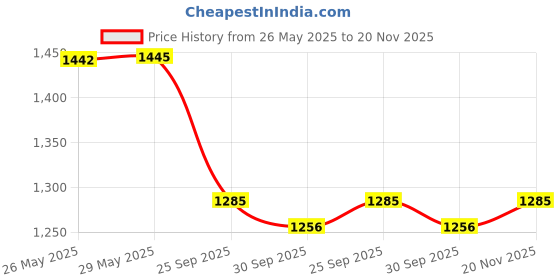 tatacliq.com Inc.5 Women's Beige T-Strap Wedges inc.5 Price History Graph from 26 May 2025 to 20 Nov 2025