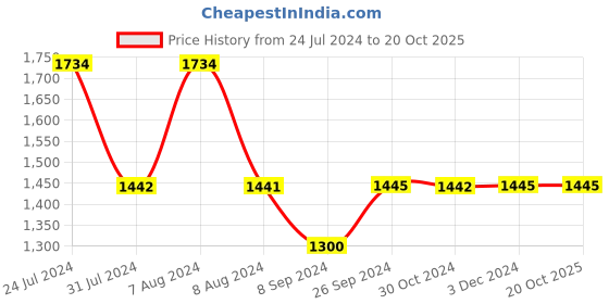 tatacliq.com Inc.5 Women's Beige Thong Sandals inc.5 Price History Graph from 24 Jul 2024 to 19 Oct 2025