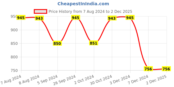 tatacliq.com Inc.5 Women's Beige Thong Sandals inc.5 Price History Graph from 7 Aug 2024 to 2 Dec 2025