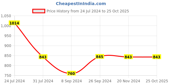 tatacliq.com Inc.5 Women's Beige Thong Sandals inc.5 Price History Graph from 24 Jul 2024 to 24 Oct 2025