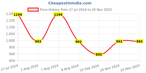 tatacliq.com Inc.5 Women's Beige Thong Sandals inc.5 Price History Graph from 27 Jul 2024 to 19 Nov 2025