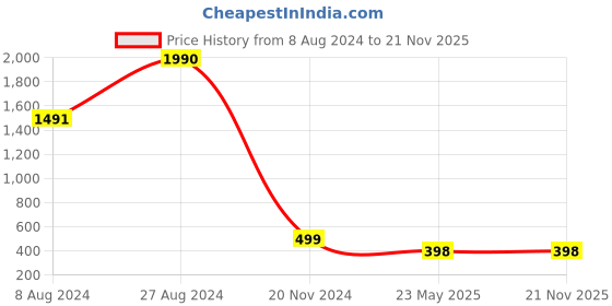 tatacliq.com Inc.5 Women's Beige Thong Sandals inc.5 Price History Graph from 8 Aug 2024 to 20 Nov 2025