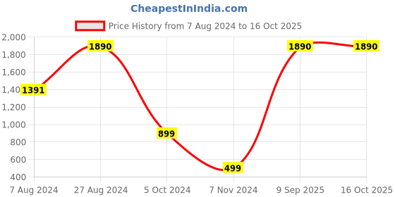 tatacliq.com Inc.5 Women's Beige Thong Sandals inc.5 Price History Graph from 7 Aug 2024 to 15 Oct 2025