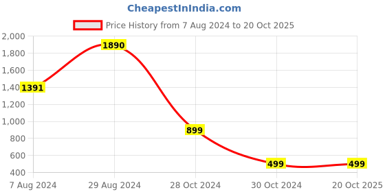 tatacliq.com Inc.5 Women's Beige Thong Sandals inc.5 Price History Graph from 7 Aug 2024 to 19 Oct 2025