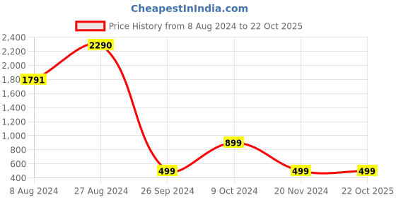 tatacliq.com Inc.5 Women's Beige Thong Sandals inc.5 Price History Graph from 8 Aug 2024 to 22 Oct 2025